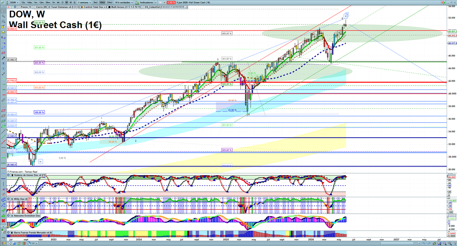 Dow Jones weekly technical analysis chart reviewing price action, trend context and market structure